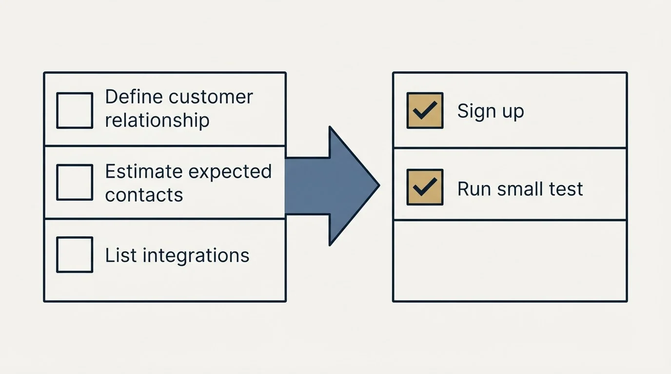 Before-and-after steps: Getting Started Checklist (Define customer relationship, Estimate expected contacts, List integrations, Sign up)