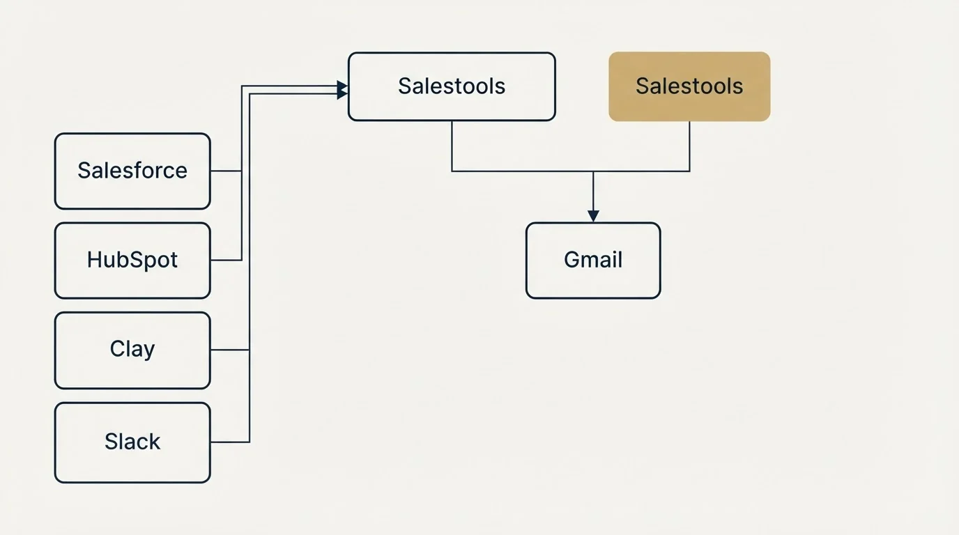 Integration grid: Integration Ecosystem (Salestools, Gmail, Salesforce, HubSpot)