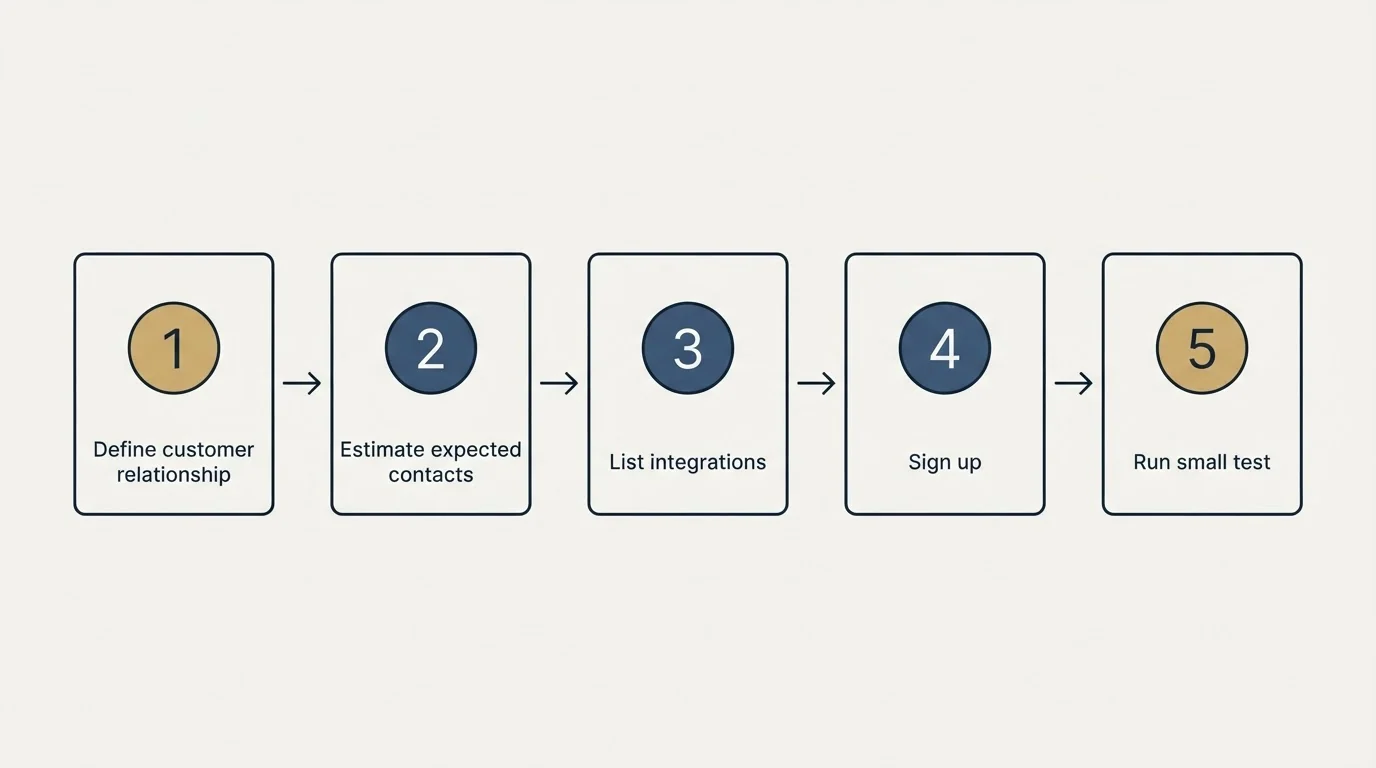 Step sequence: Getting Started Checklist (Define customer relationship, Estimate expected contacts, List integrations, Sign up)