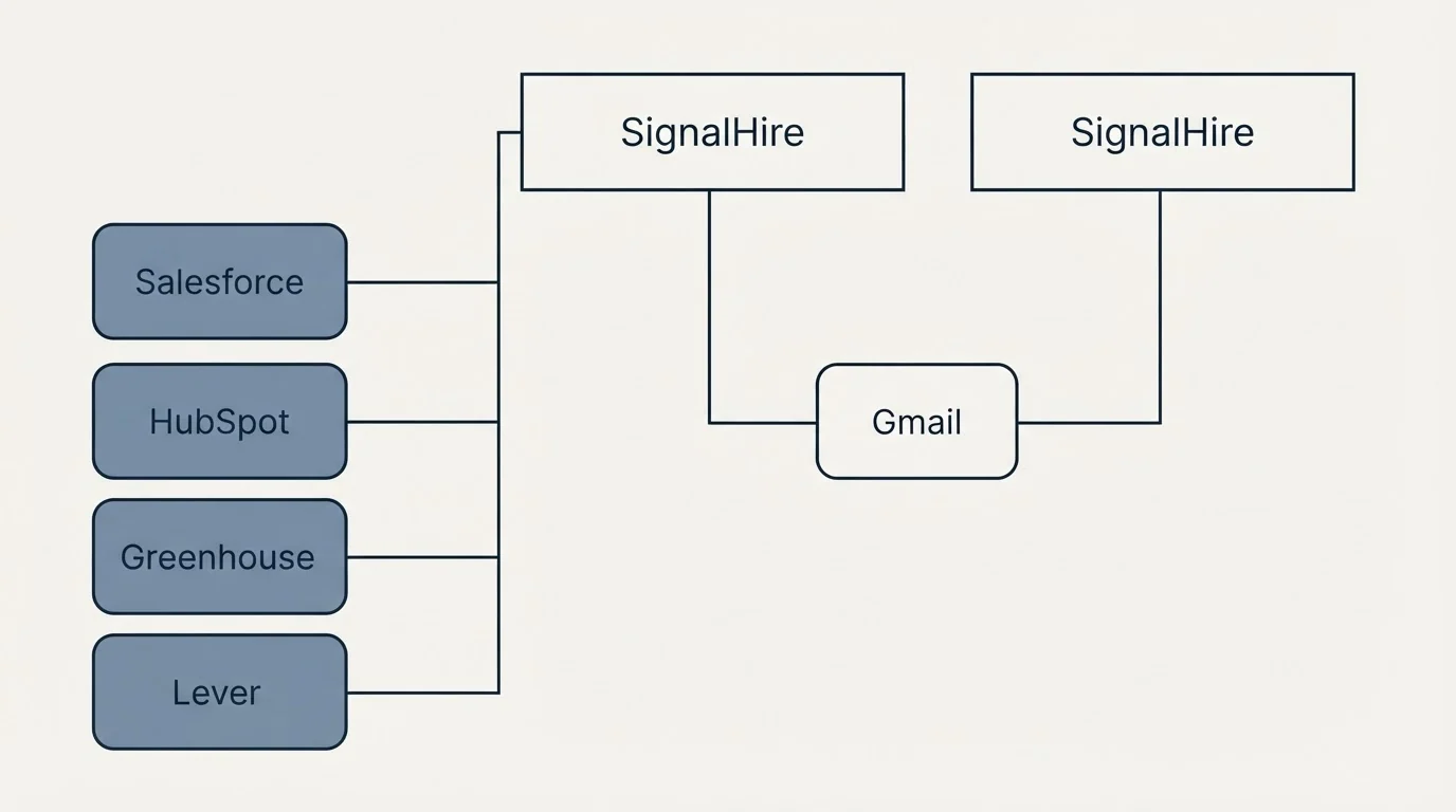 Integration grid: Integration Ecosystem (SignalHire, Gmail, Salesforce, HubSpot)