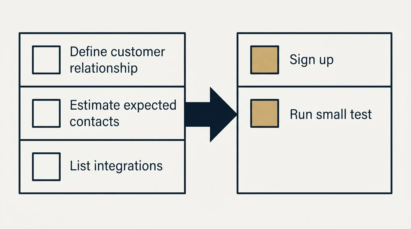 Before-and-after steps: Getting Started Checklist (Define customer relationship, Estimate expected contacts, List integrations, Sign up)