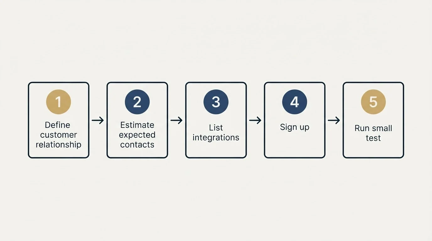 Step sequence: Getting Started Checklist (Define customer relationship, Estimate expected contacts, List integrations, Sign up)