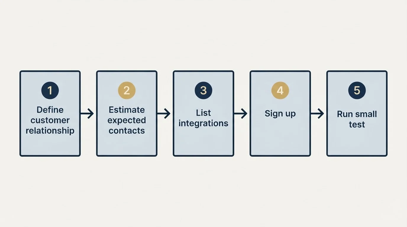 Step sequence: Getting Started Checklist (Define customer relationship, Estimate expected contacts, List integrations, Sign up)