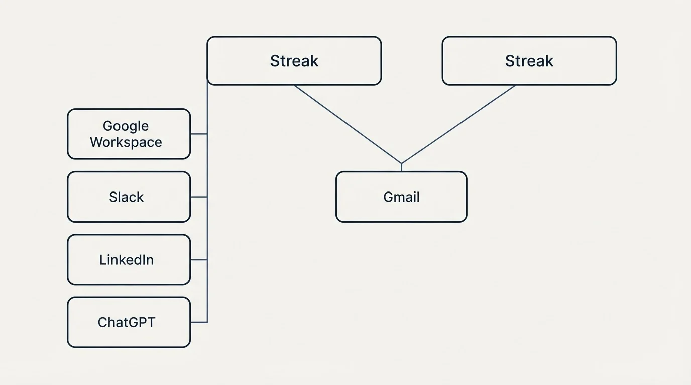Integration grid: Integration Ecosystem (Streak, Gmail, Google Workspace, Slack)