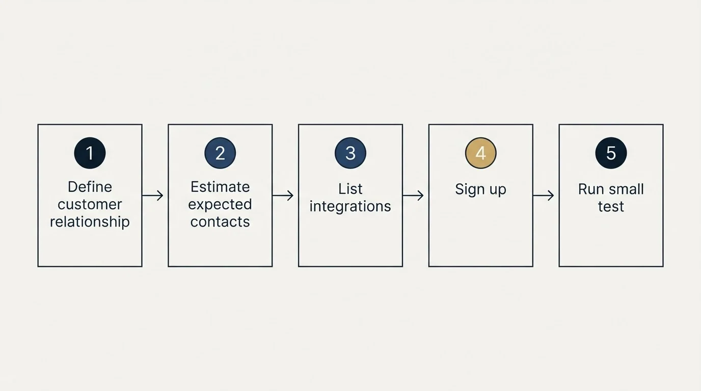 Step sequence: Getting Started Checklist (Define customer relationship, Estimate expected contacts, List integrations, Sign up)