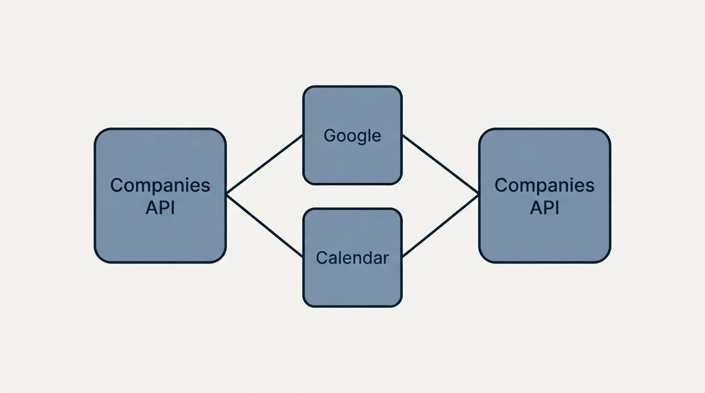 Integration schematic: Integration Ecosystem (Companies API, Google, Calendar, Drive)