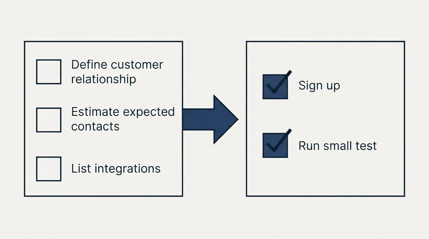 Before-and-after steps: Getting Started Checklist (Define customer relationship, Estimate expected contacts, List integrations, Sign up)
