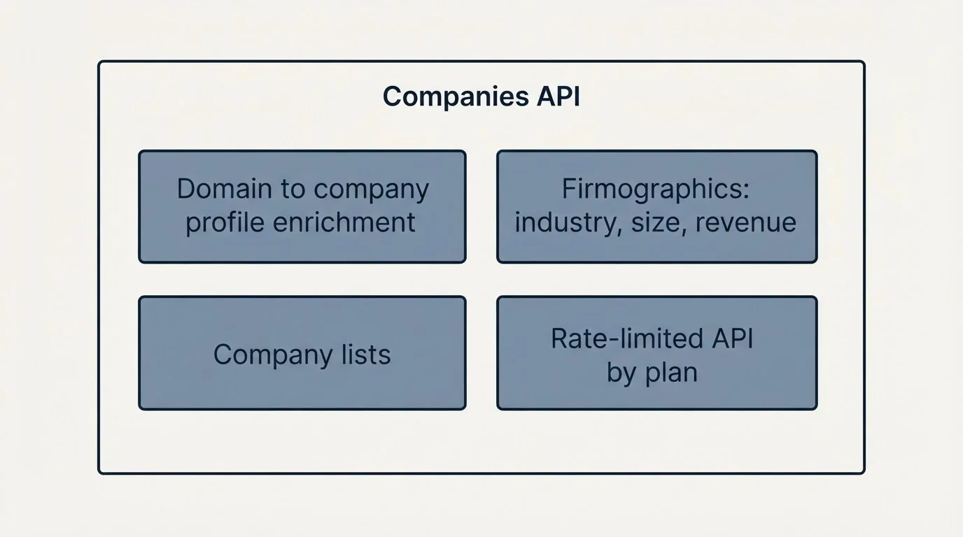 Feature grid: Features Breakdown (Companies API, Domain to company profile enrichment, Firmographics: industry, size, revenue, Company lists)