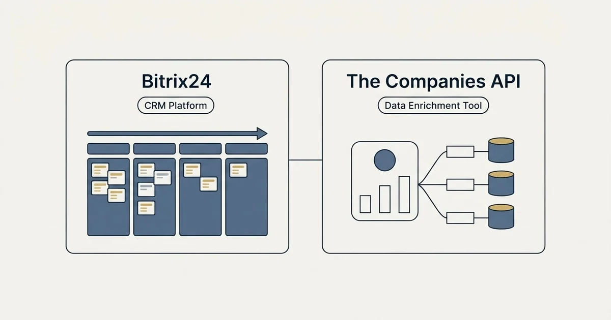 Side-by-side panels: Bitrix24 vs The Companies API (CRM Platform, Data Enrichment Tool)