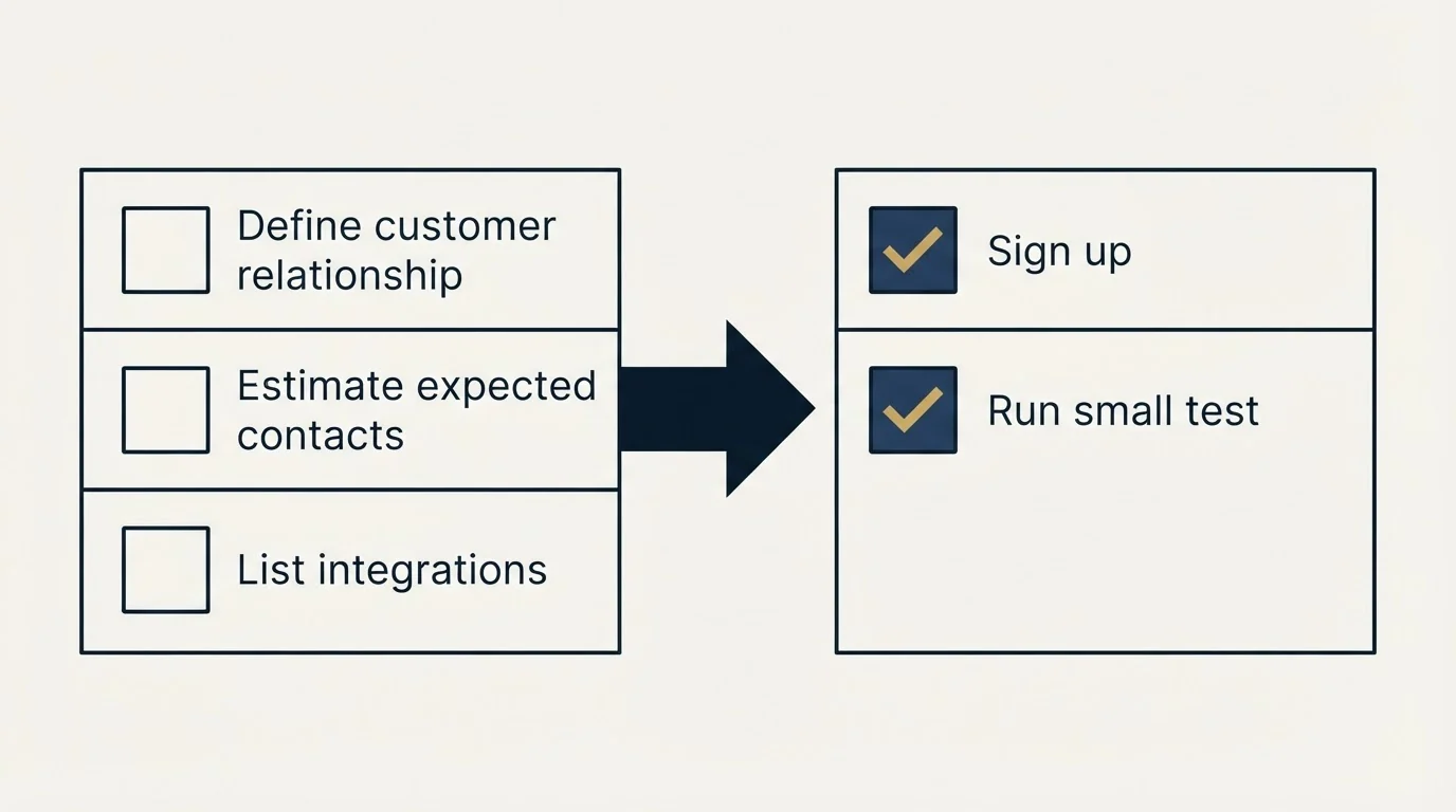Before-and-after steps: Getting Started Checklist (Define customer relationship, Estimate expected contacts, List integrations, Sign up)