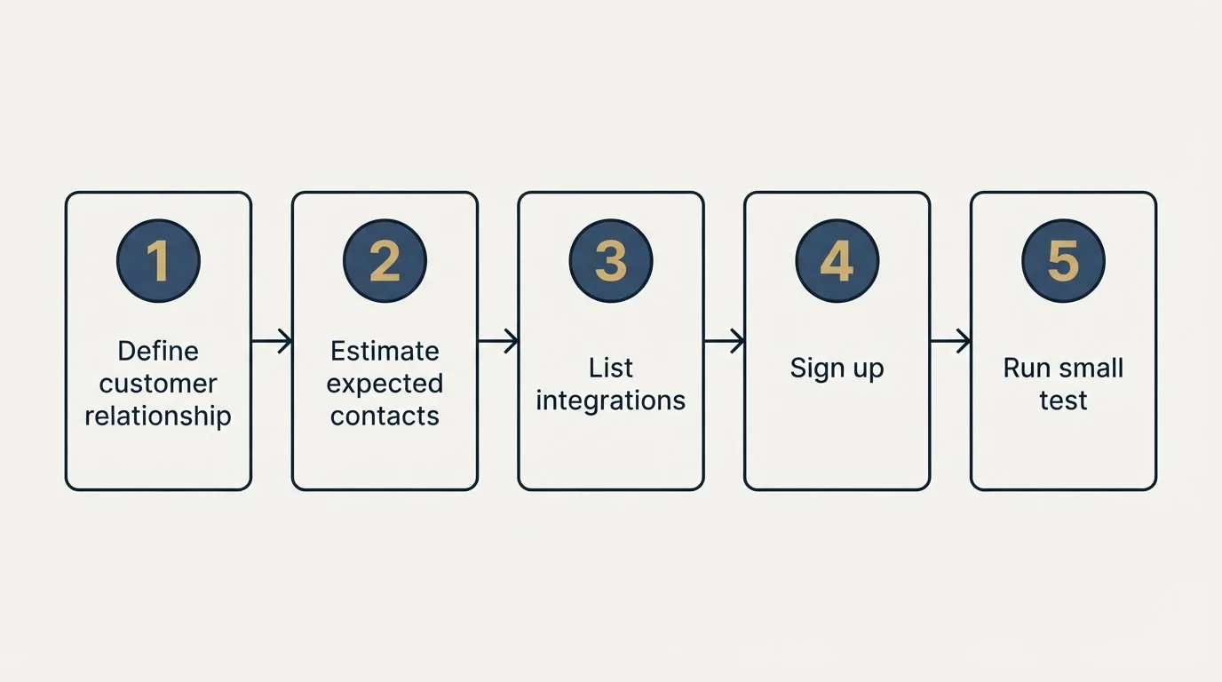 Step sequence: Getting Started Checklist (Define customer relationship, Estimate expected contacts, List integrations, Sign up)