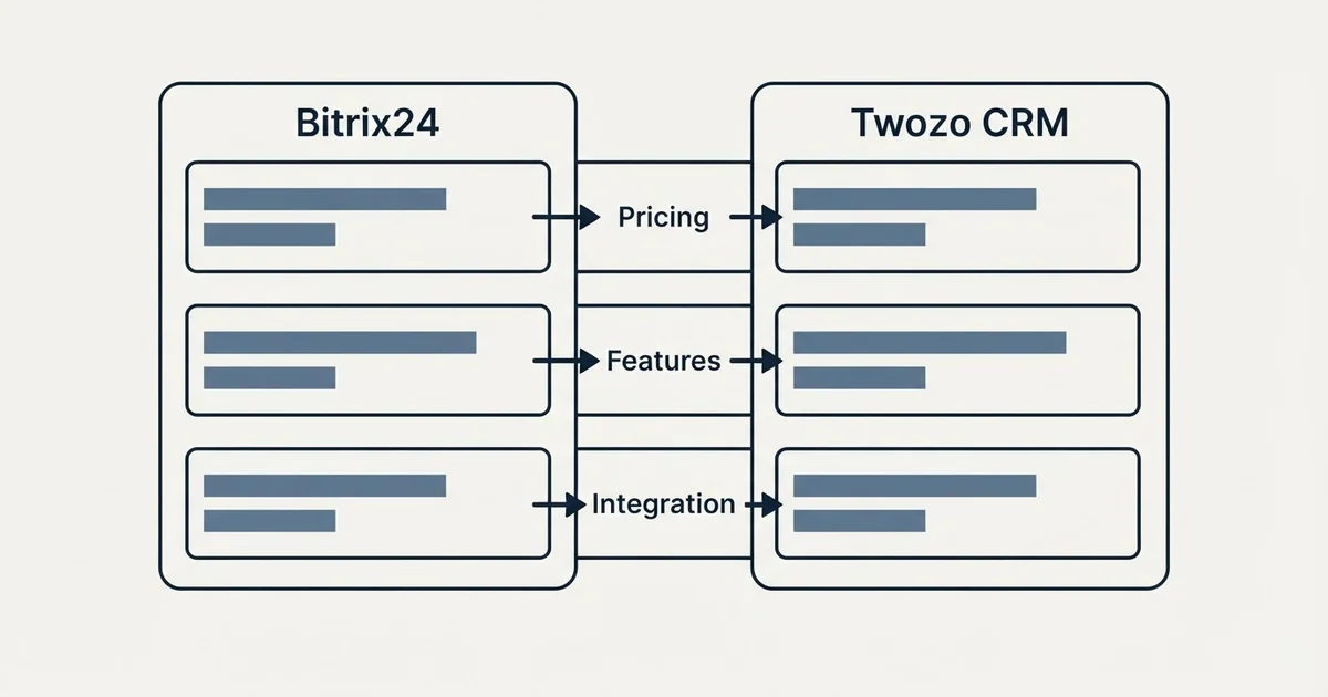 Comparison panel: Bitrix24 vs Twozo CRM (Pricing, Features, Integration)