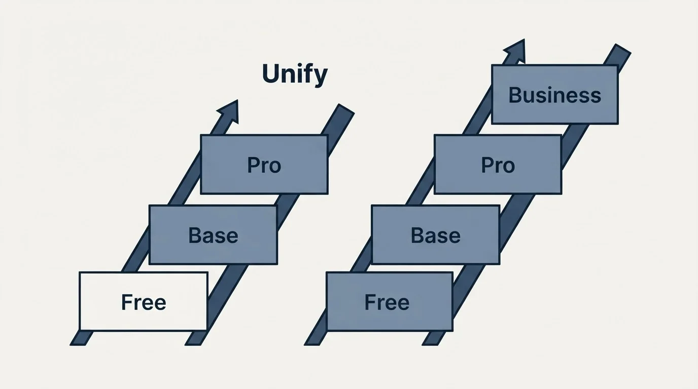 Pricing ladder: Pricing Comparison (Unify, Free, Base, Pro)