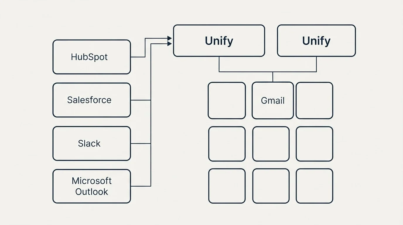 Integration grid: Integration Ecosystem (Unify, Gmail, HubSpot, Salesforce)