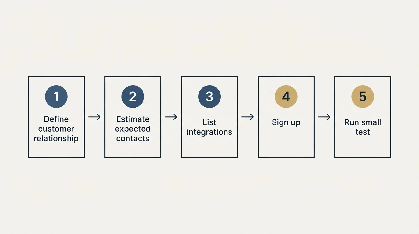 Step sequence: Getting Started Checklist (Define customer relationship, Estimate expected contacts, List integrations, Sign up)