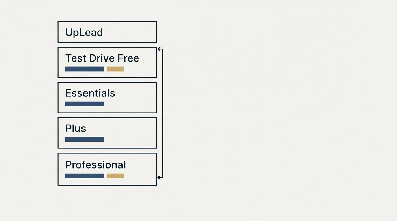 Pricing table: Pricing Comparison (UpLead, Test Drive Free, Essentials, Plus)