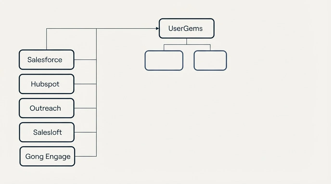 Integration grid: Integration Ecosystem (UserGems, Salesforce, Hubspot, Outreach)