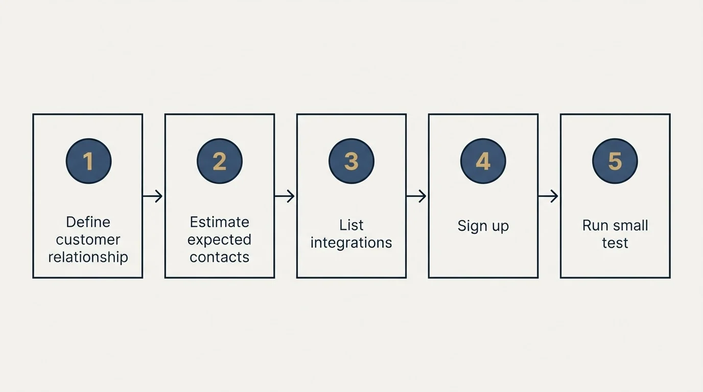 Step sequence: Getting Started Checklist (Define customer relationship, Estimate expected contacts, List integrations, Sign up)