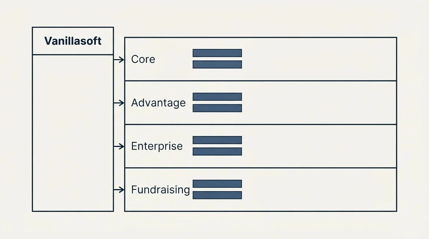 Pricing table: Pricing Comparison (Vanillasoft, Core, Advantage, Enterprise)