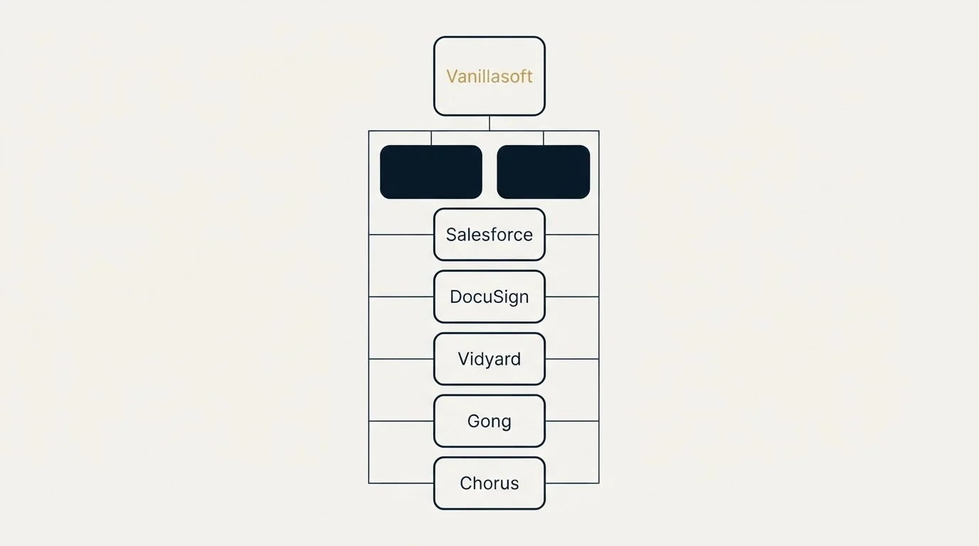 Integration grid: Integration Ecosystem (Vanillasoft, Salesforce, DocuSign, Vidyard)