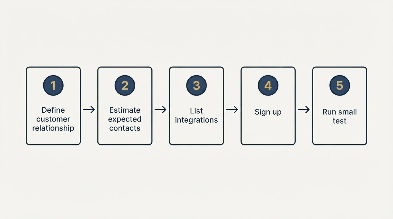 Step sequence: Getting Started Checklist (Define customer relationship, Estimate expected contacts, List integrations, Sign up)