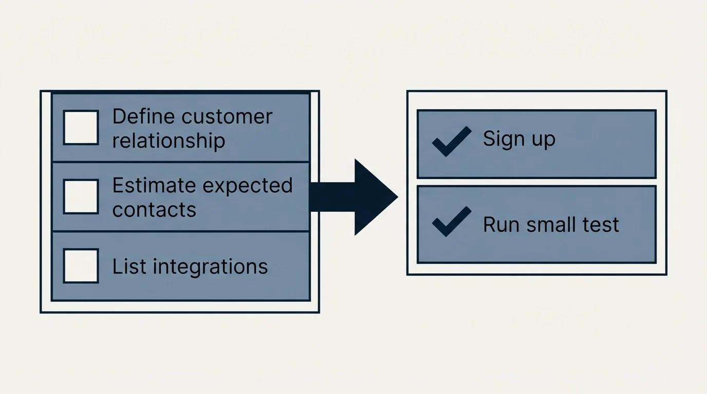 Before-and-after steps: Getting Started Checklist (Define customer relationship, Estimate expected contacts, List integrations, Sign up)
