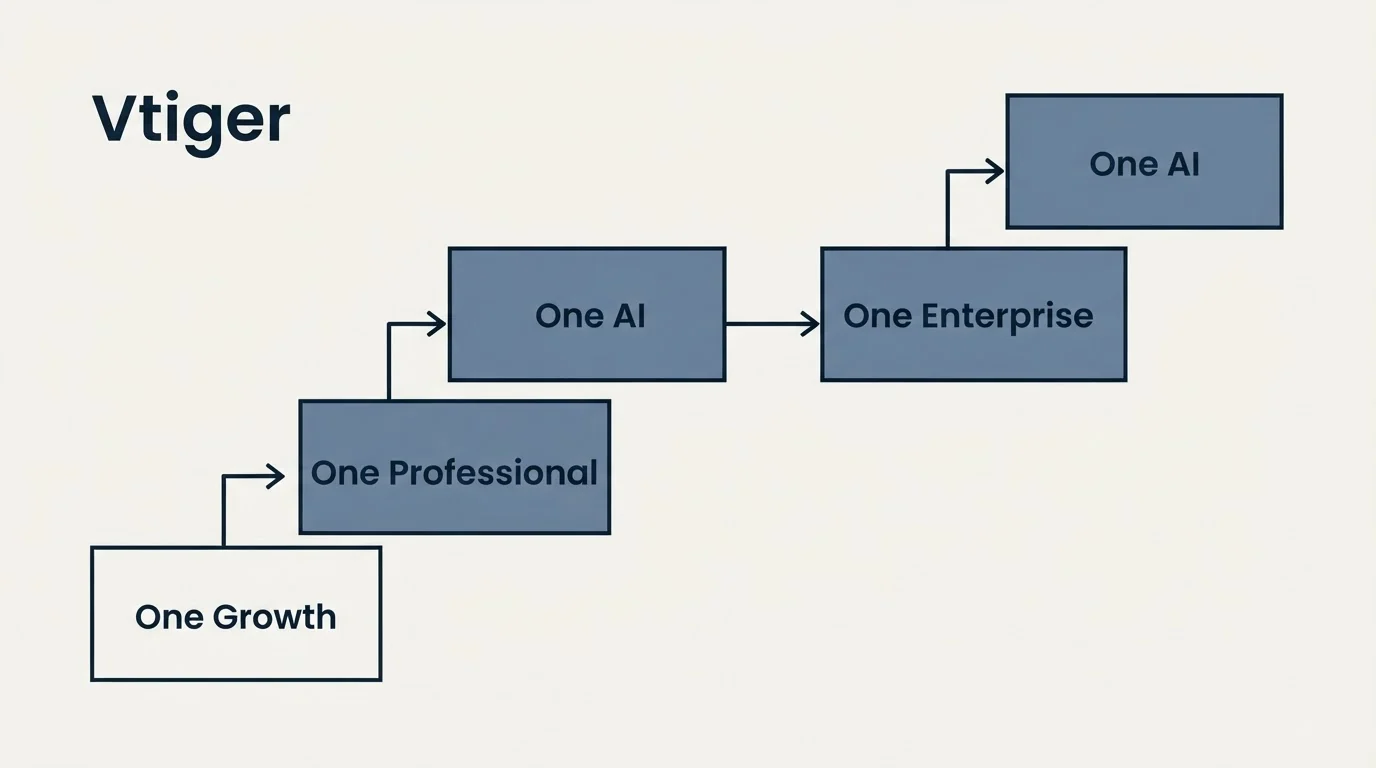 Pricing ladder: Pricing Comparison (Vtiger, One Growth, One Professional, One Enterprise)
