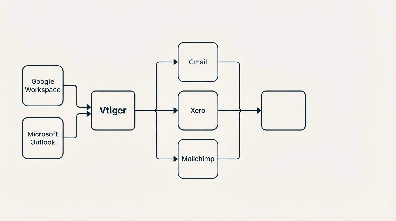 Integration flow: Integration Ecosystem (Vtiger, Gmail, Xero, Mailchimp)