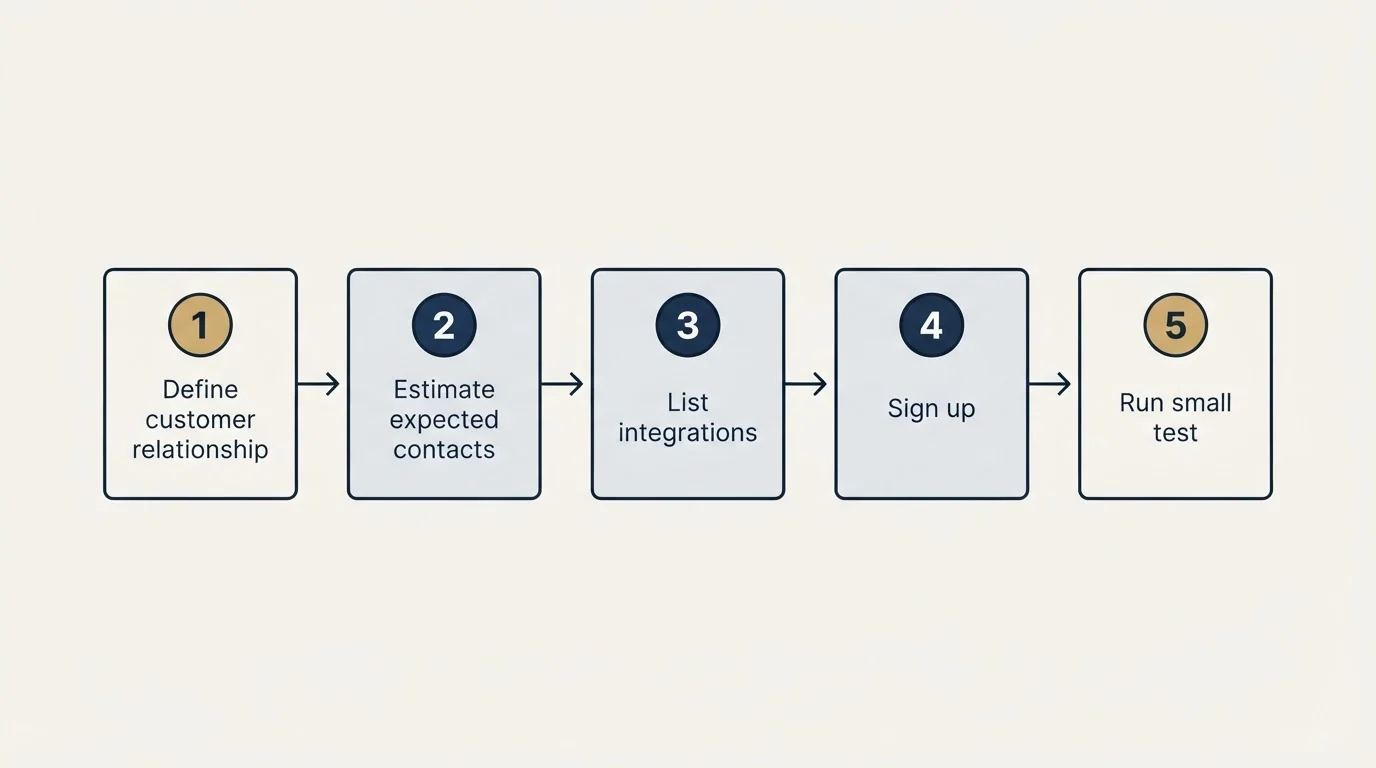 Step sequence: Getting Started Checklist (Define customer relationship, Estimate expected contacts, List integrations, Sign up)