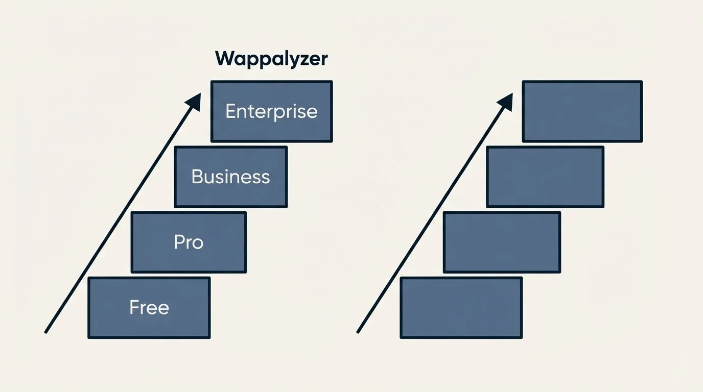 Pricing ladder: Pricing Comparison (Wappalyzer, Free, Pro, Business)