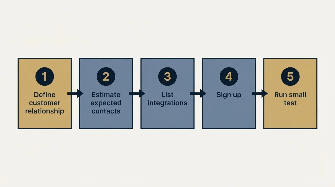 Step sequence: Getting Started Checklist (Define customer relationship, Estimate expected contacts, List integrations, Sign up)