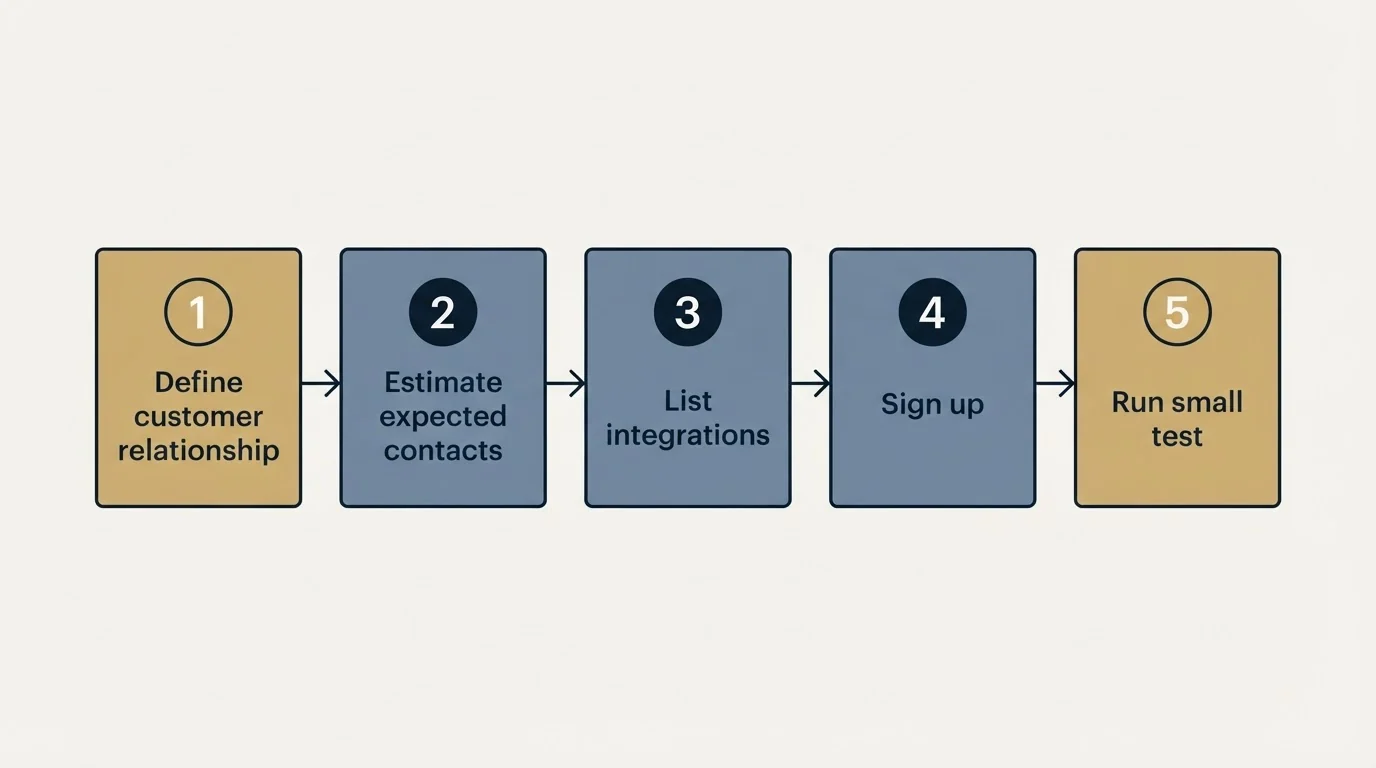 Step sequence: Getting Started Checklist (Define customer relationship, Estimate expected contacts, List integrations, Sign up)