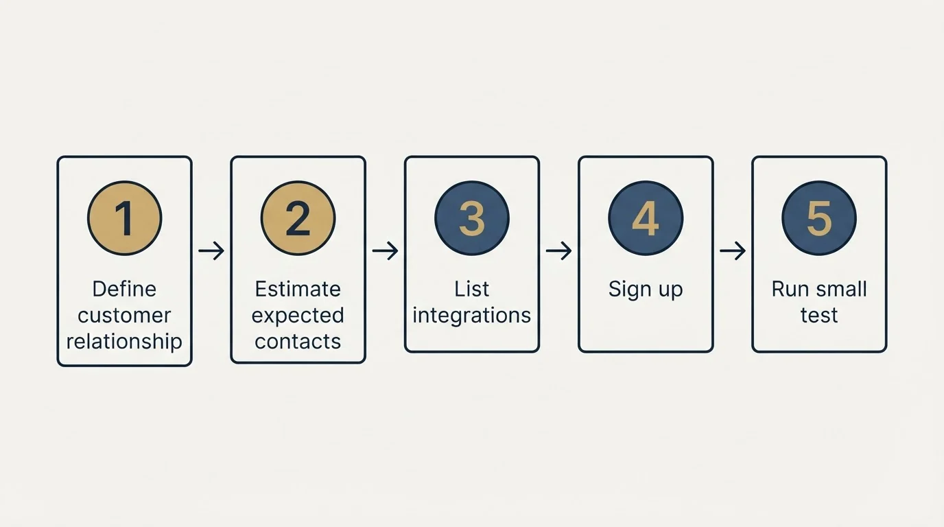 Step sequence: Getting Started Checklist (Define customer relationship, Estimate expected contacts, List integrations, Sign up)