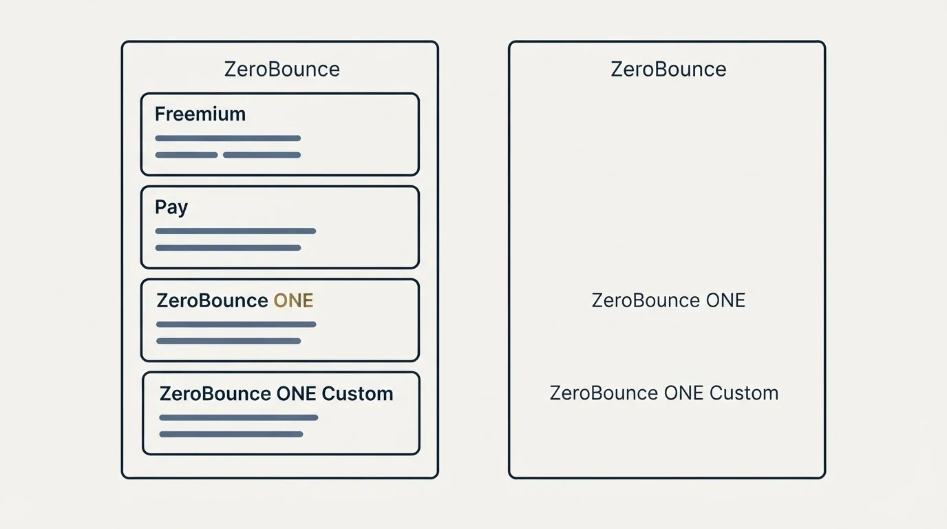 Pricing panels: Pricing Comparison (ZeroBounce, Freemium, Pay, ZeroBounce ONE)