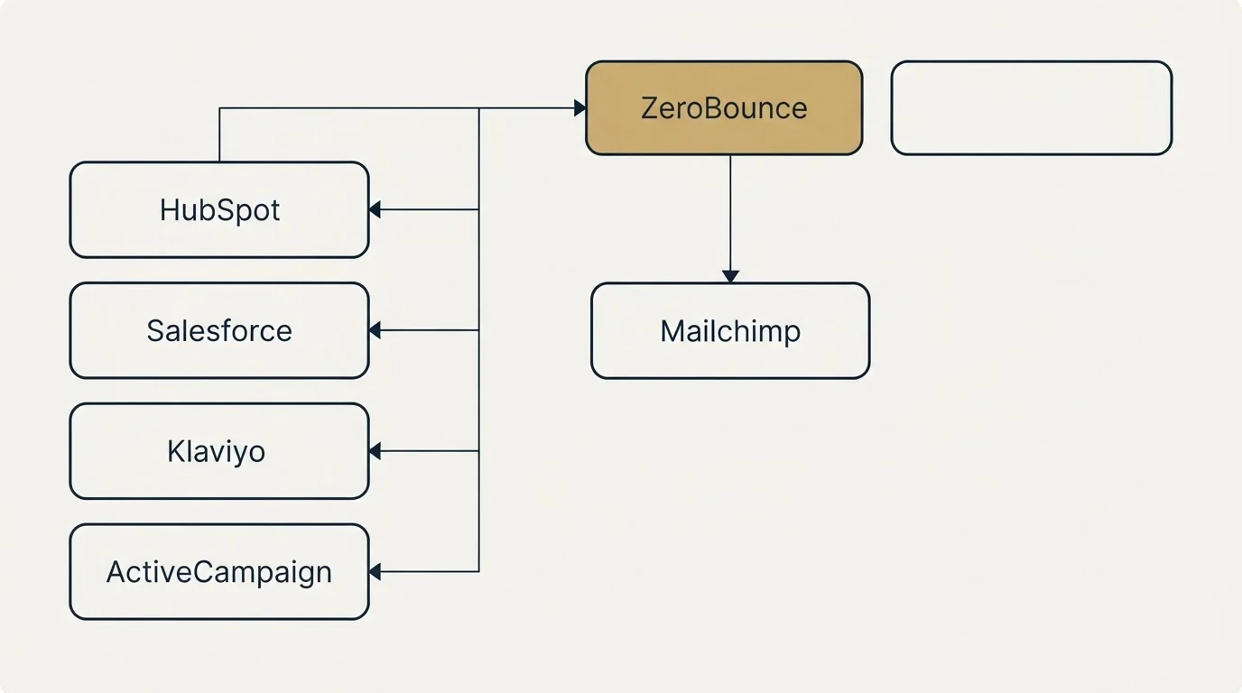 Integration grid: Integration Ecosystem (ZeroBounce, Mailchimp, HubSpot, Salesforce)