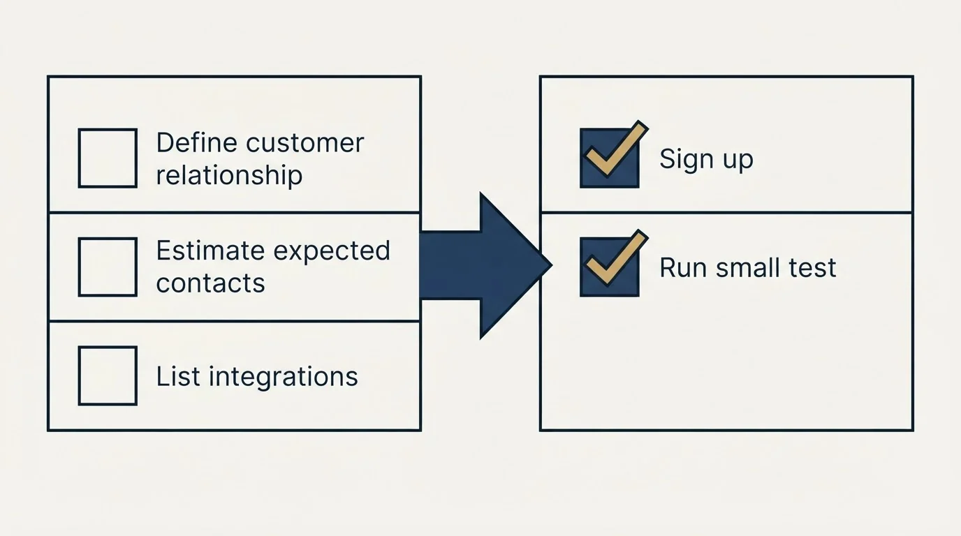 Before-and-after steps: Getting Started Checklist (Define customer relationship, Estimate expected contacts, List integrations, Sign up)