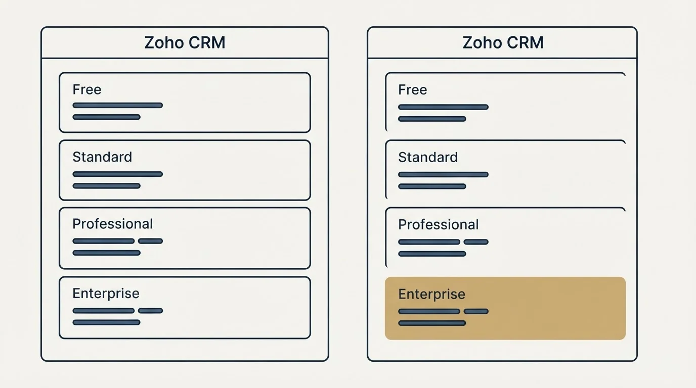 Pricing panels: Pricing Comparison (Zoho CRM, Free, Standard, Professional)