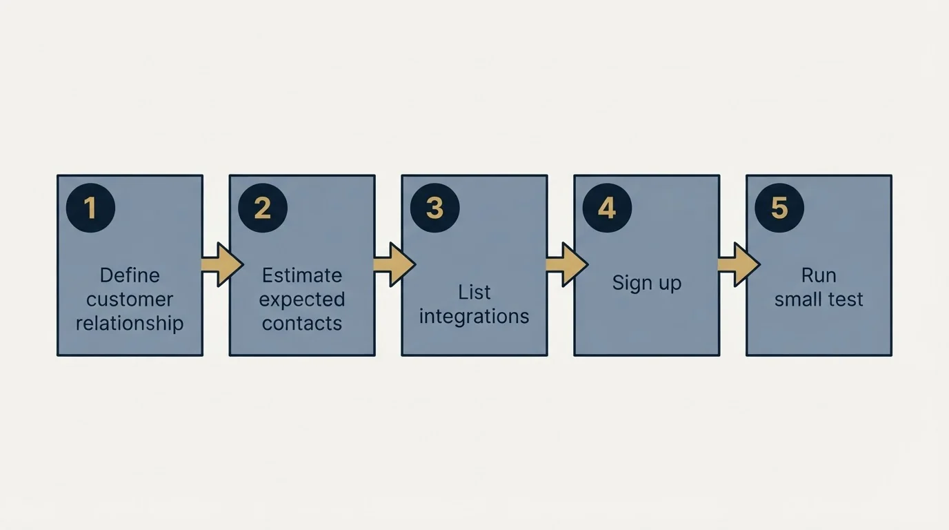 Step sequence: Getting Started Checklist (Define customer relationship, Estimate expected contacts, List integrations, Sign up)