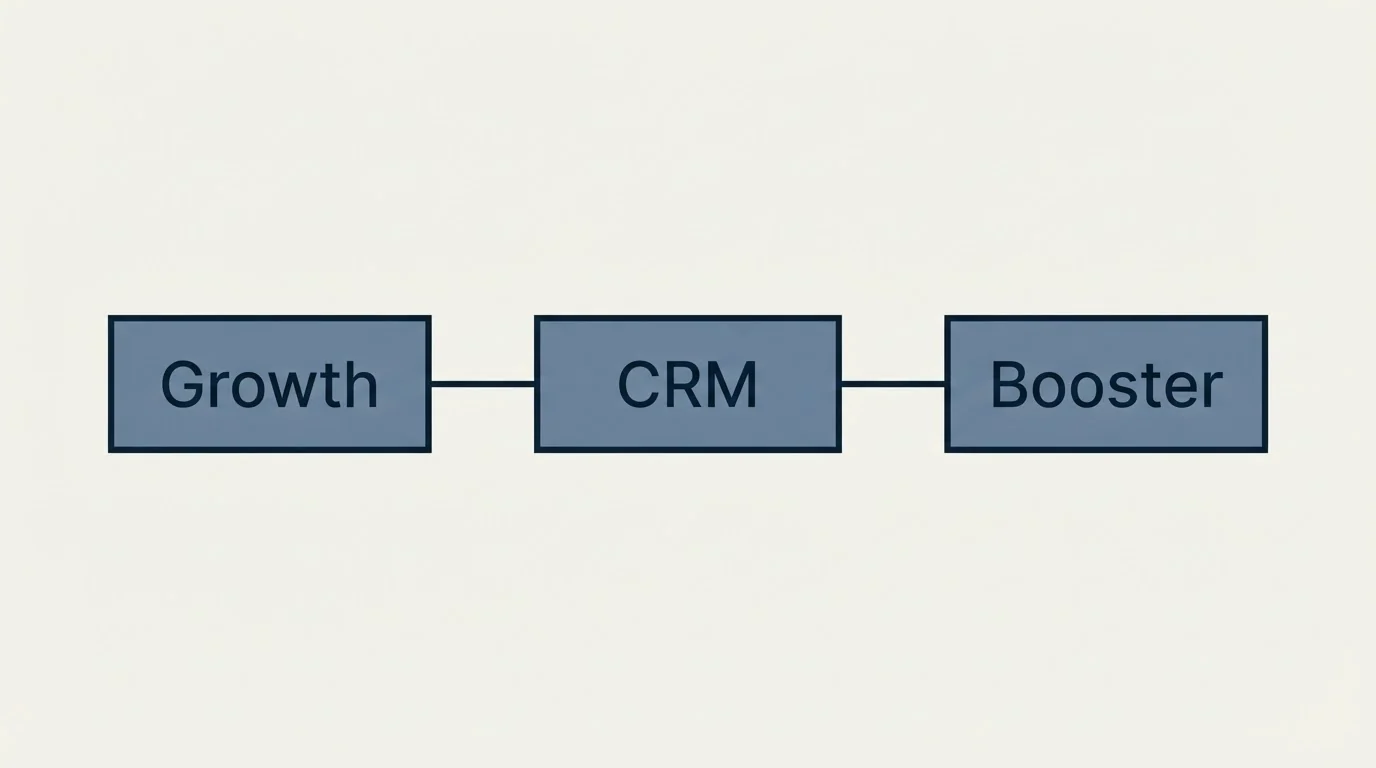Schematic: What a credit buys, by data type (CRM, Growth, Booster)