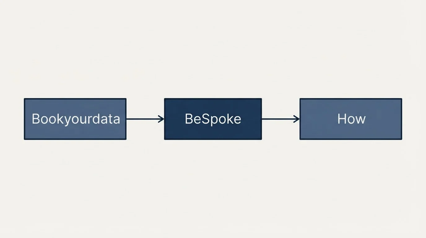Schematic: The short version (BeSpoke, Bookyourdata, How)
