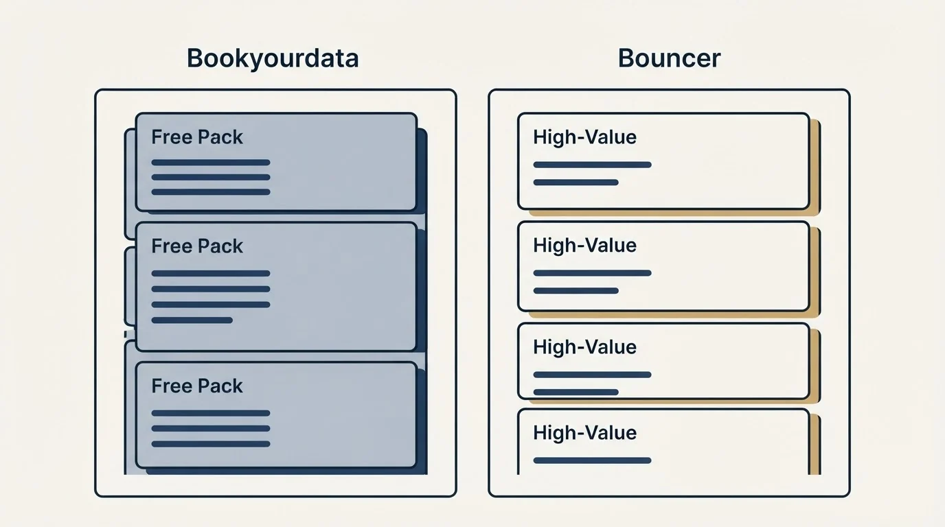 Pricing panels: Pricing Comparison (Bookyourdata, Bouncer, Free Pack, High-Value)