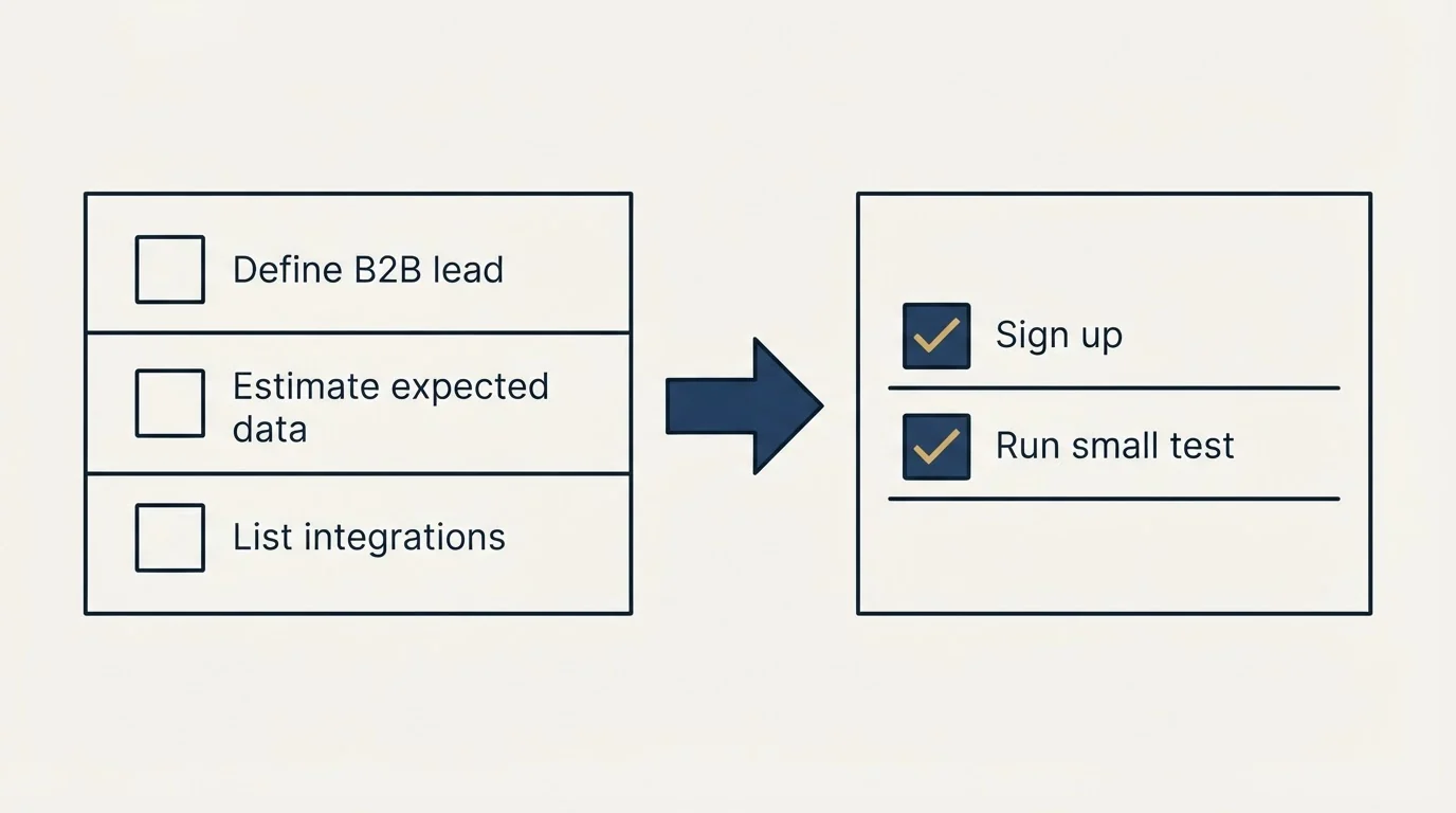 Before-and-after steps: Getting Started Checklist (Define B2B lead, Estimate expected data, List integrations, Sign up)