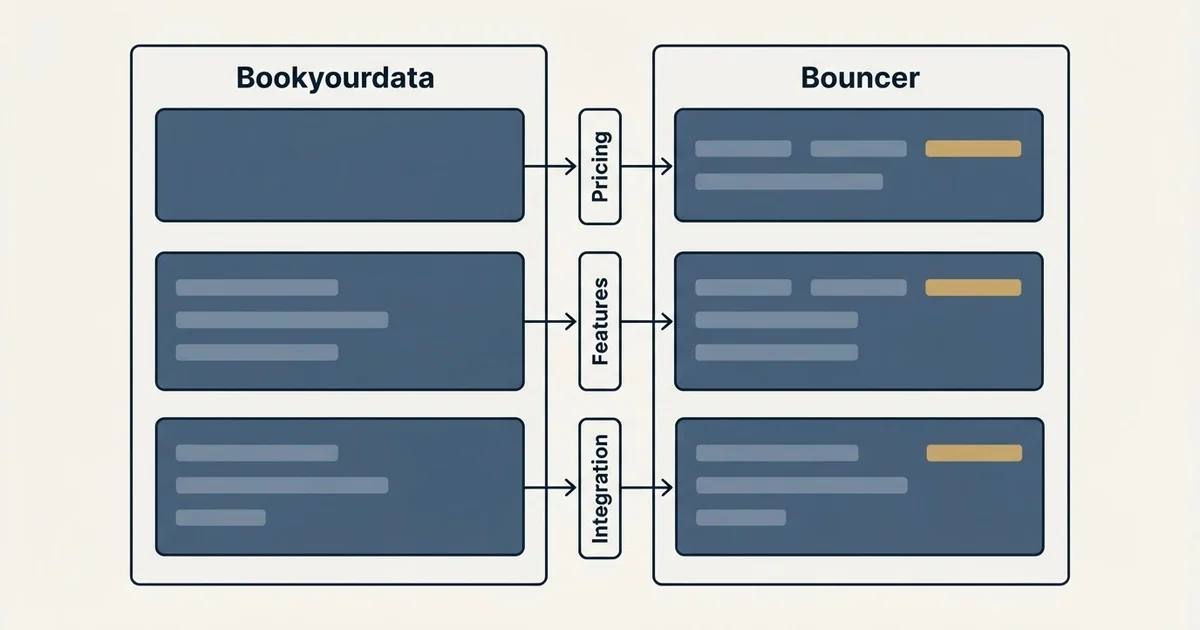 Comparison panel: Bookyourdata vs Bouncer (Pricing, Features, Integration)