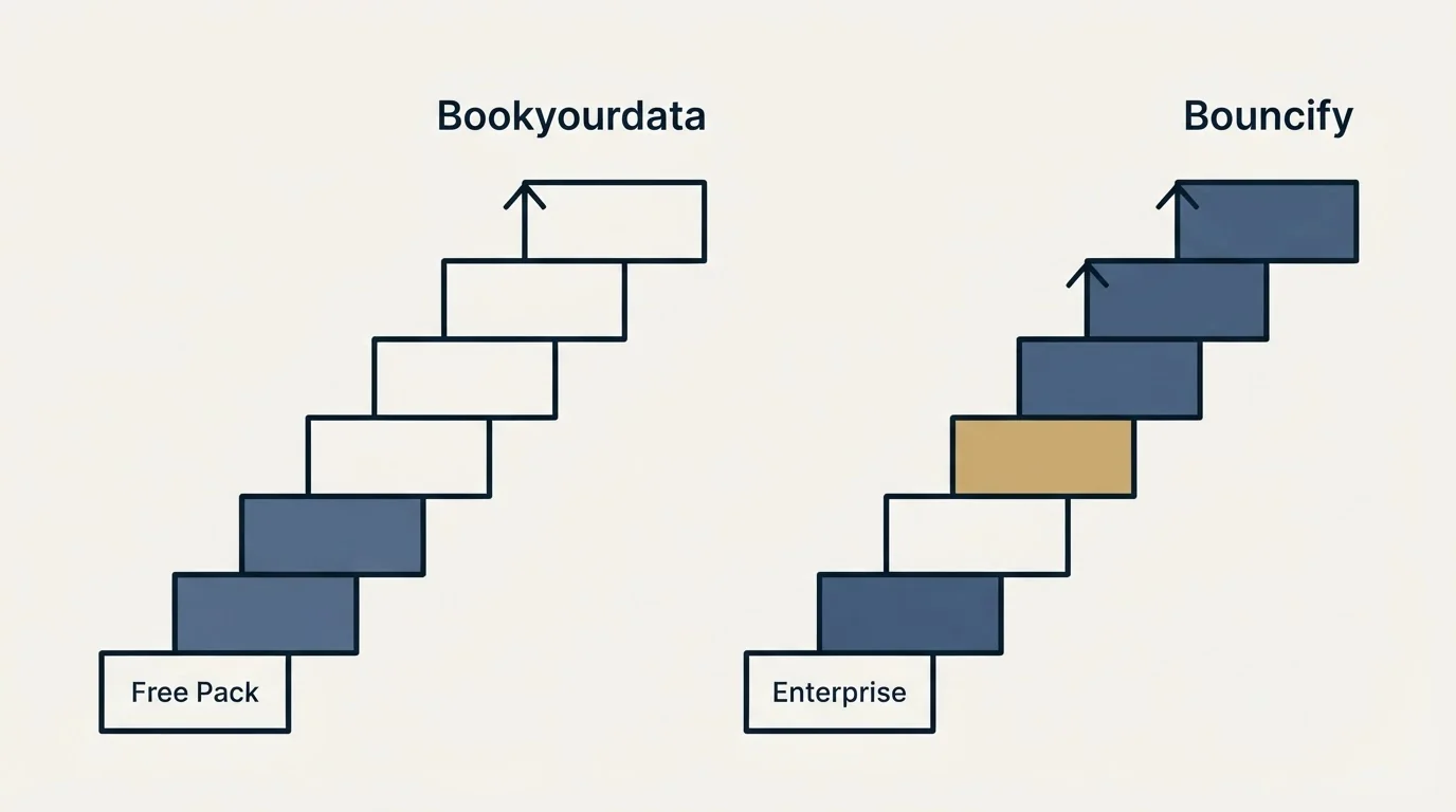 Pricing ladder: Pricing Comparison (Bookyourdata, Bouncify, Free Pack, Enterprise)