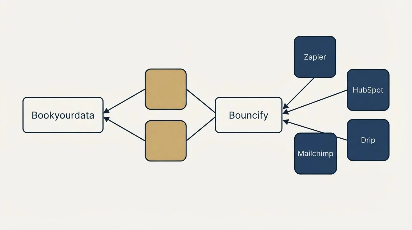 Integration schematic: Integration Ecosystem (Bookyourdata, Bouncify, Zapier, HubSpot)
