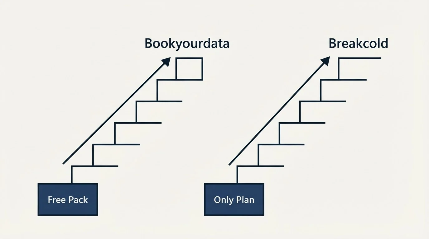 Pricing ladder: Pricing Comparison (Bookyourdata, Breakcold, Free Pack, Only Plan)