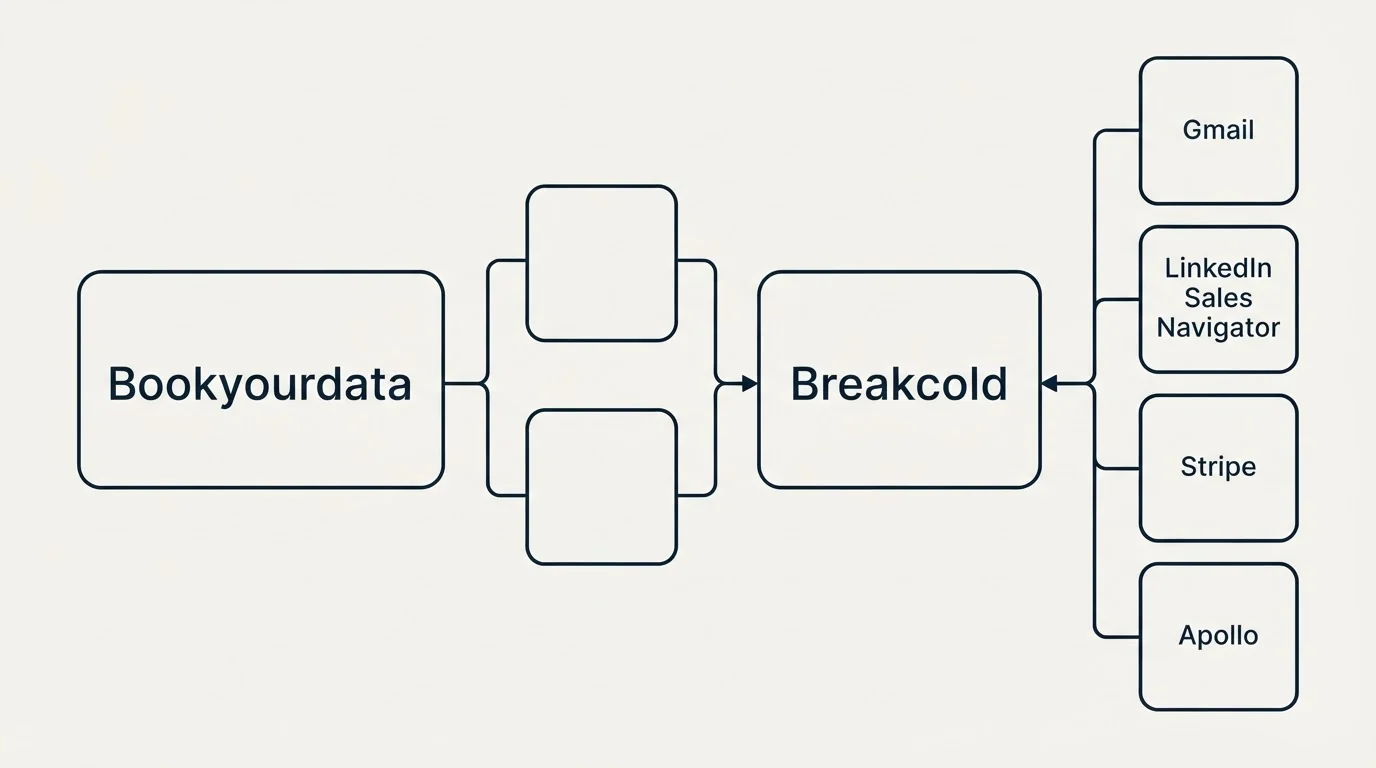 Integration flow: Integration Ecosystem (Bookyourdata, Breakcold, Gmail, LinkedIn Sales Navigator)