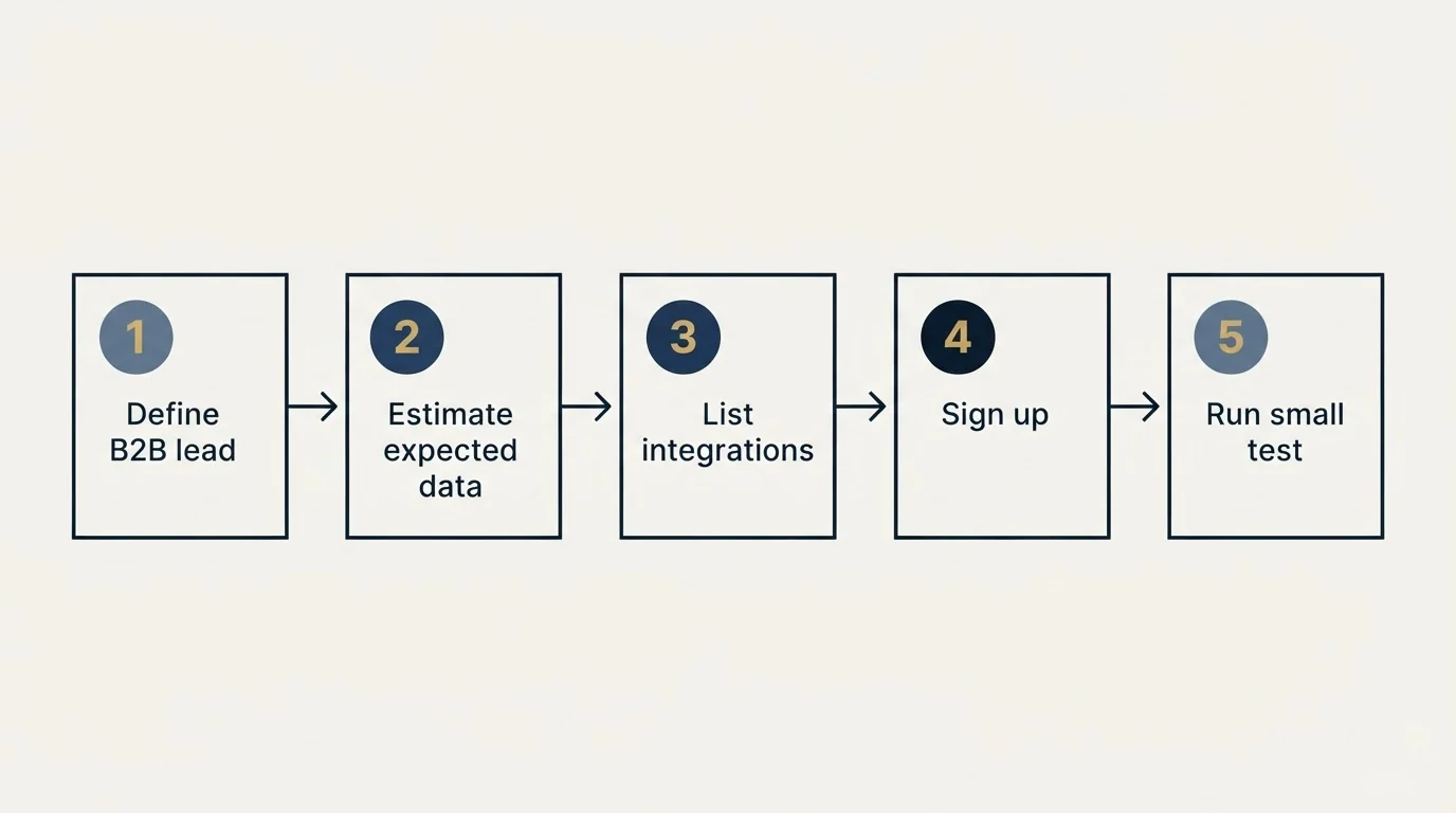 Step sequence: Getting Started Checklist (Define B2B lead, Estimate expected data, List integrations, Sign up)