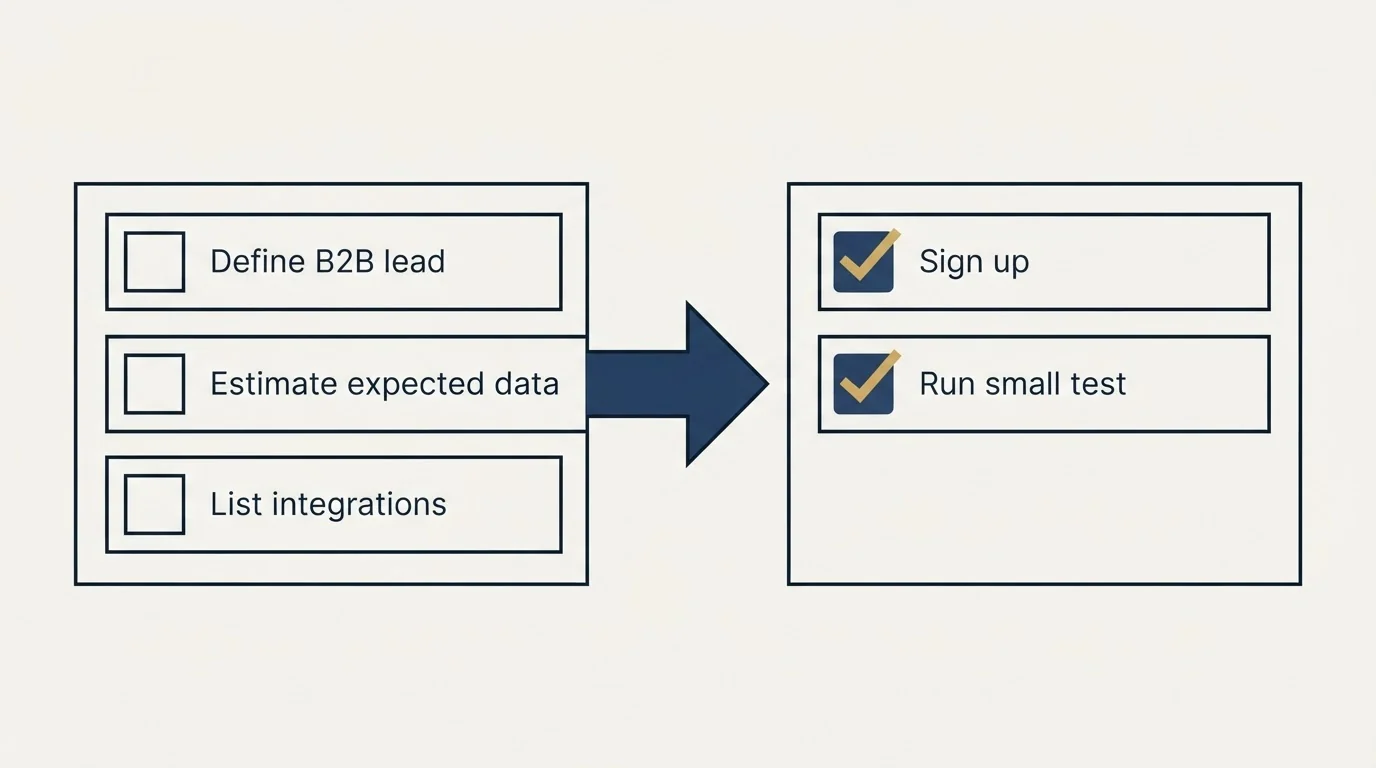 Before-and-after steps: Getting Started Checklist (Define B2B lead, Estimate expected data, List integrations, Sign up)