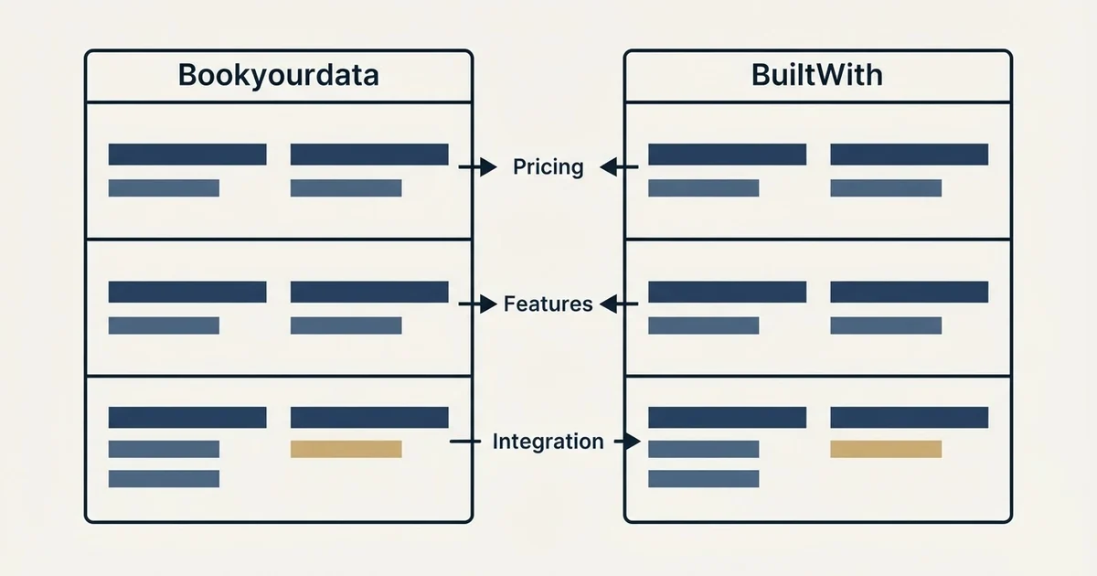 Comparison panel: Bookyourdata vs BuiltWith (Pricing, Features, Integration)